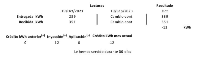 Consumo después de paneles solares