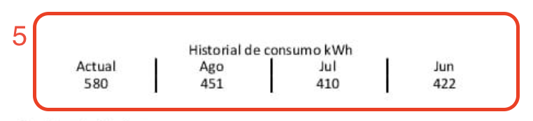 Historial de consumo en recibo EEGSA